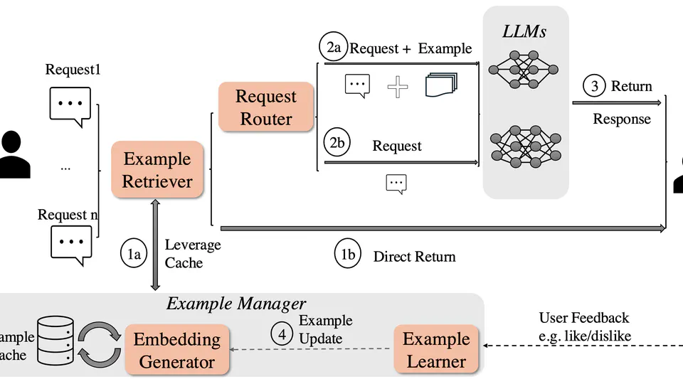 EchoLM: Accelerating LLM Serving with Real-time Knowledge Distillation